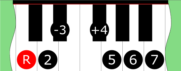 Diagram of Lydian ♭3 scale on Piano Keyboard